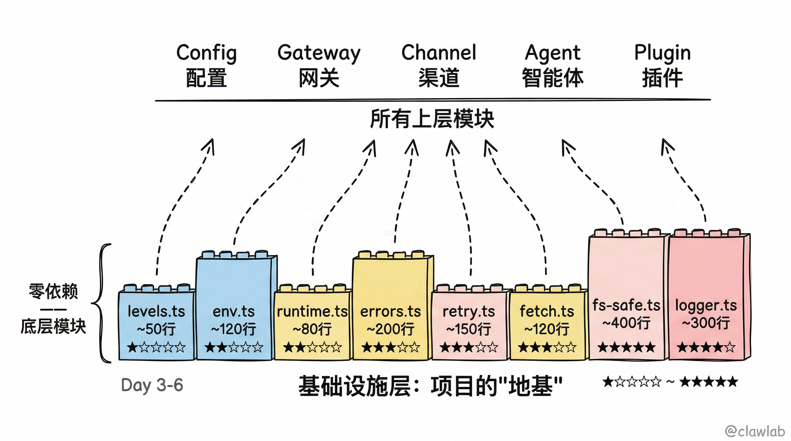 基础设施层:项目的"地基"